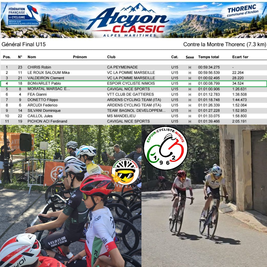 L'Alcyon Classic Alpes-Maritimes pour les catégories U15 et U17 se déroule ce dimanche 20 septembre 2026 à Thorenc (commune d'Andon) dans les Alpes-Maritimes.
Pour l'espoir cycliste nimois, Pablo Bonvarlet, dans la catégorie des U15, se classe 5eme du clm le matin, 4eme du parcours en ligne l'après midi et 4eme (au pied du podium 😱) du général. Un grand 👏à lui
Tout les résultats chez notre partenaire @tempus_timing