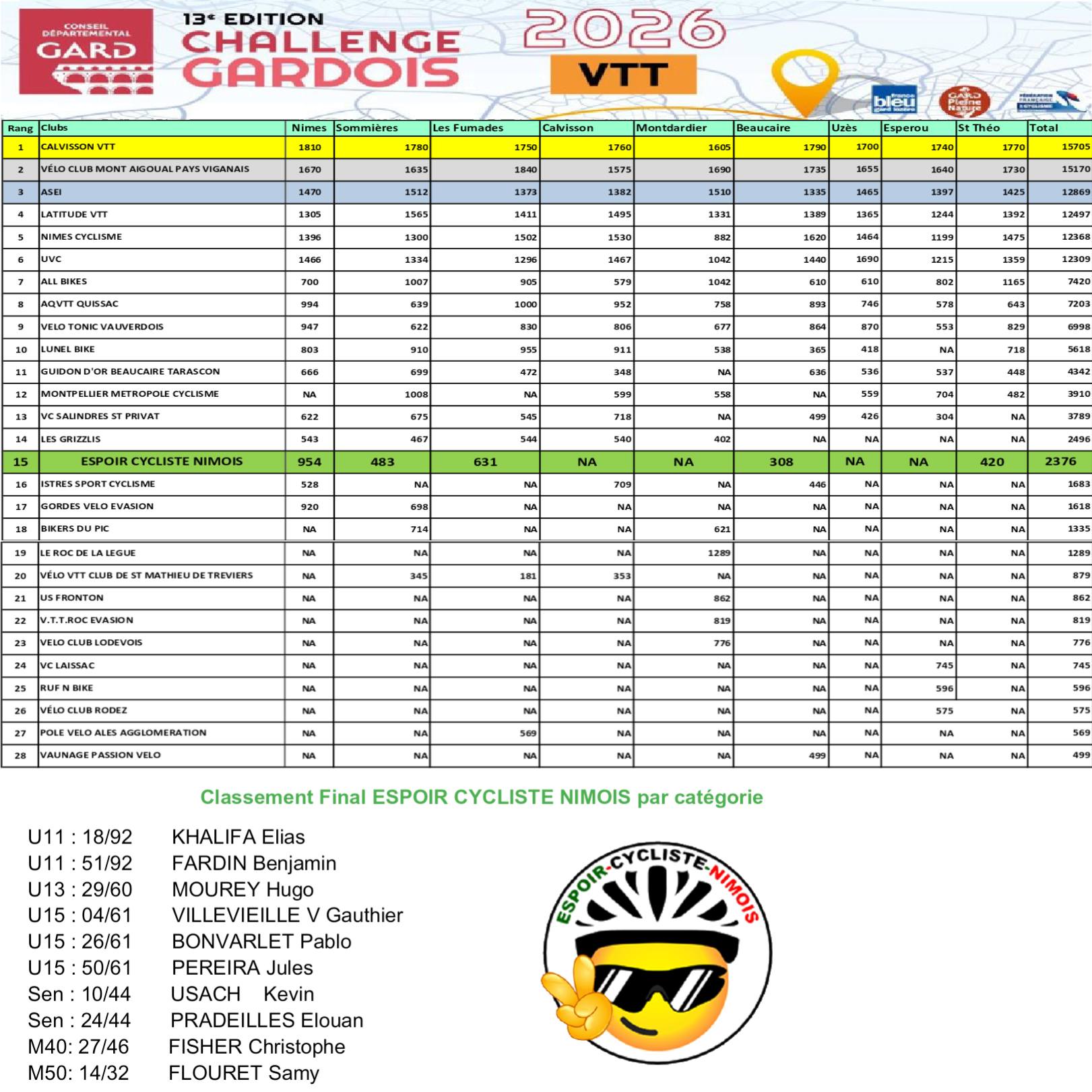 Final de la 13eme édition du Challenge Gardois VTT 2O26 avec une très belle 15eme place pour notre club. Gauthier, chez les U15, au pied du podium il prend la 4eme place. Kévin, chez les Séniors, dans le top 10. 👏à tous nos participants. Merci à @challenge_gardois_vtt